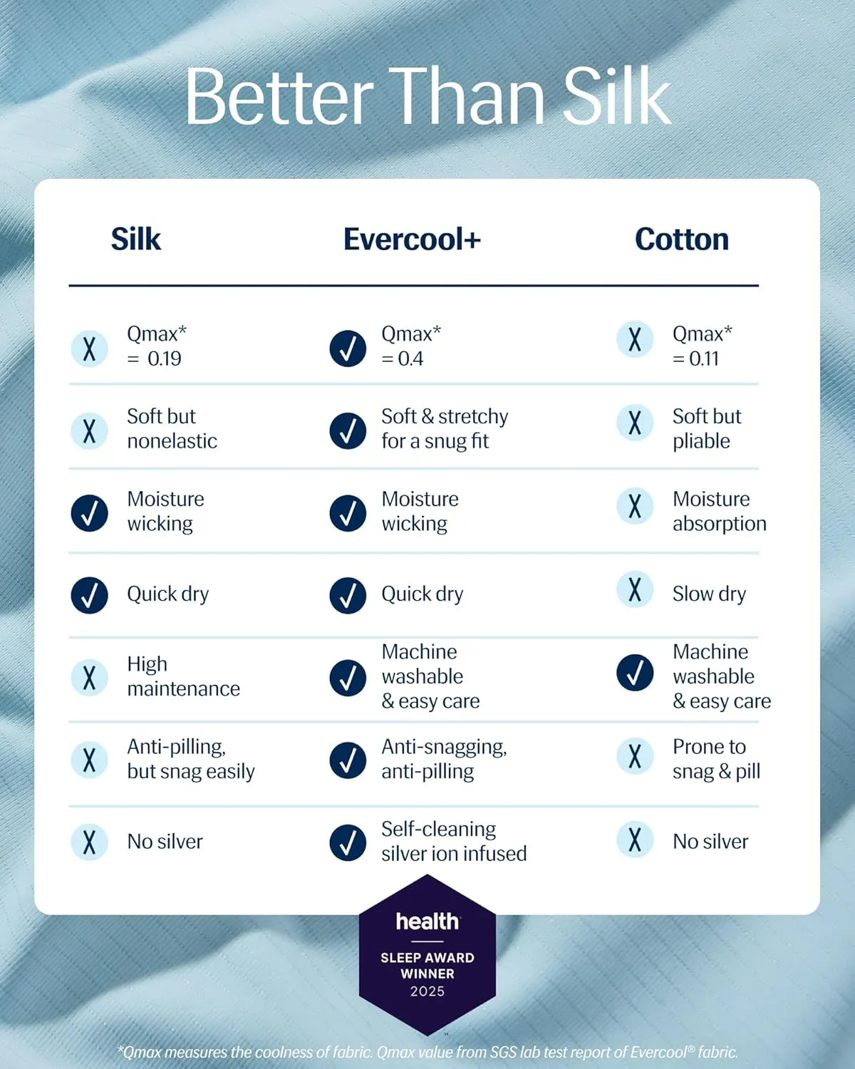 REST® Evercool®  Starter Sheet Set, Full, Light Blue, Breathable Bed Sheet for Hot Sleeper and Night Sweats, with Pillowcases, Ionic  Self-Cleaning Silver Yarn for Sensitive Skin, 3PCS No Flat Sheet