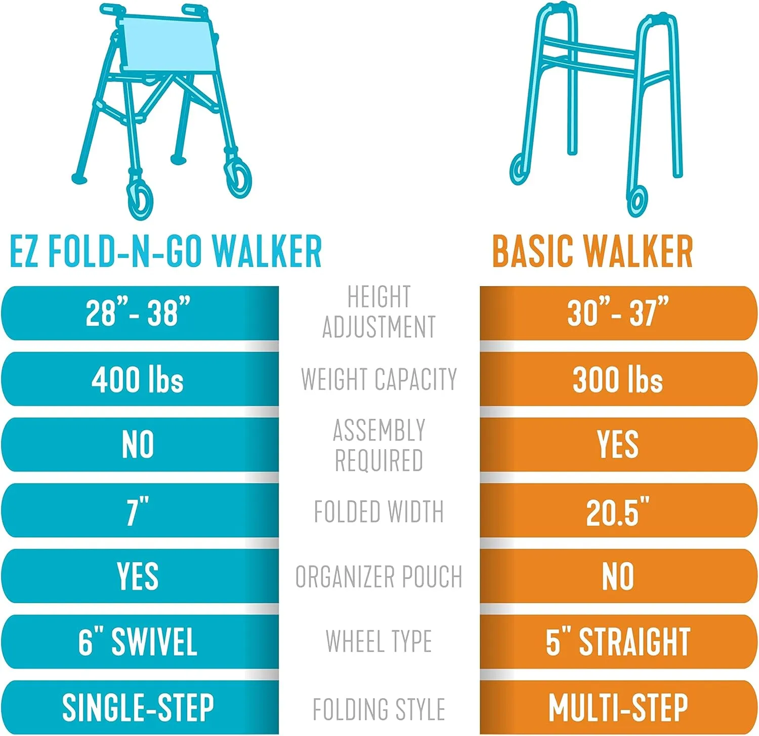 Stander Wonder Walker Plus, Lightweight Folding Rolling Walker for Adults, Seniors, Elderly, Collapsable Travel EZ Fold-N-Go Walker with Wheels, Glides, & Pouch, Compact Standard Walker, Vivid White